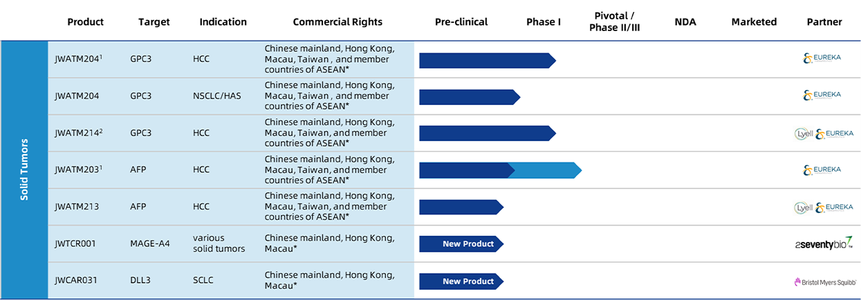 <p><strong>Pipeline in Solid Tumors: Targeting High Incidence Diseases in China: HCC, Lung Cancer and More</strong></p>