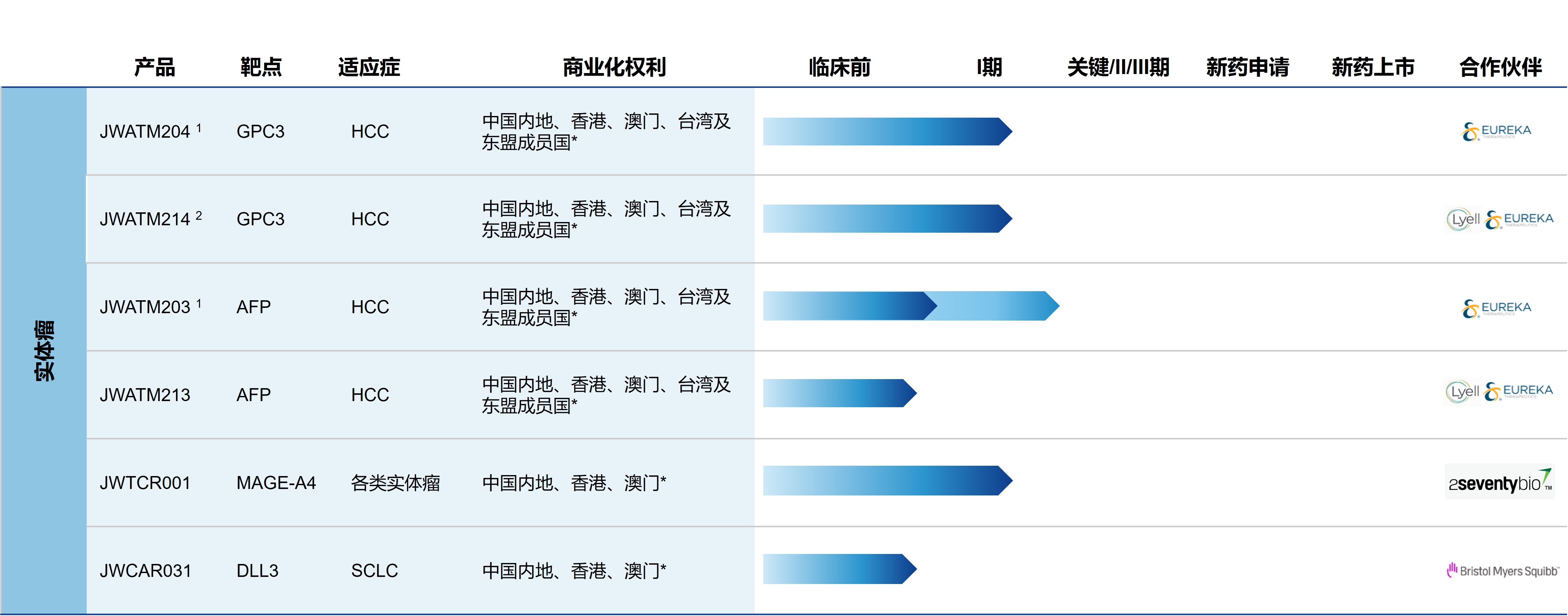 <p>多元化的实体瘤管线,涵盖中国高发疾病,包括肝细胞癌、肺癌等</p>