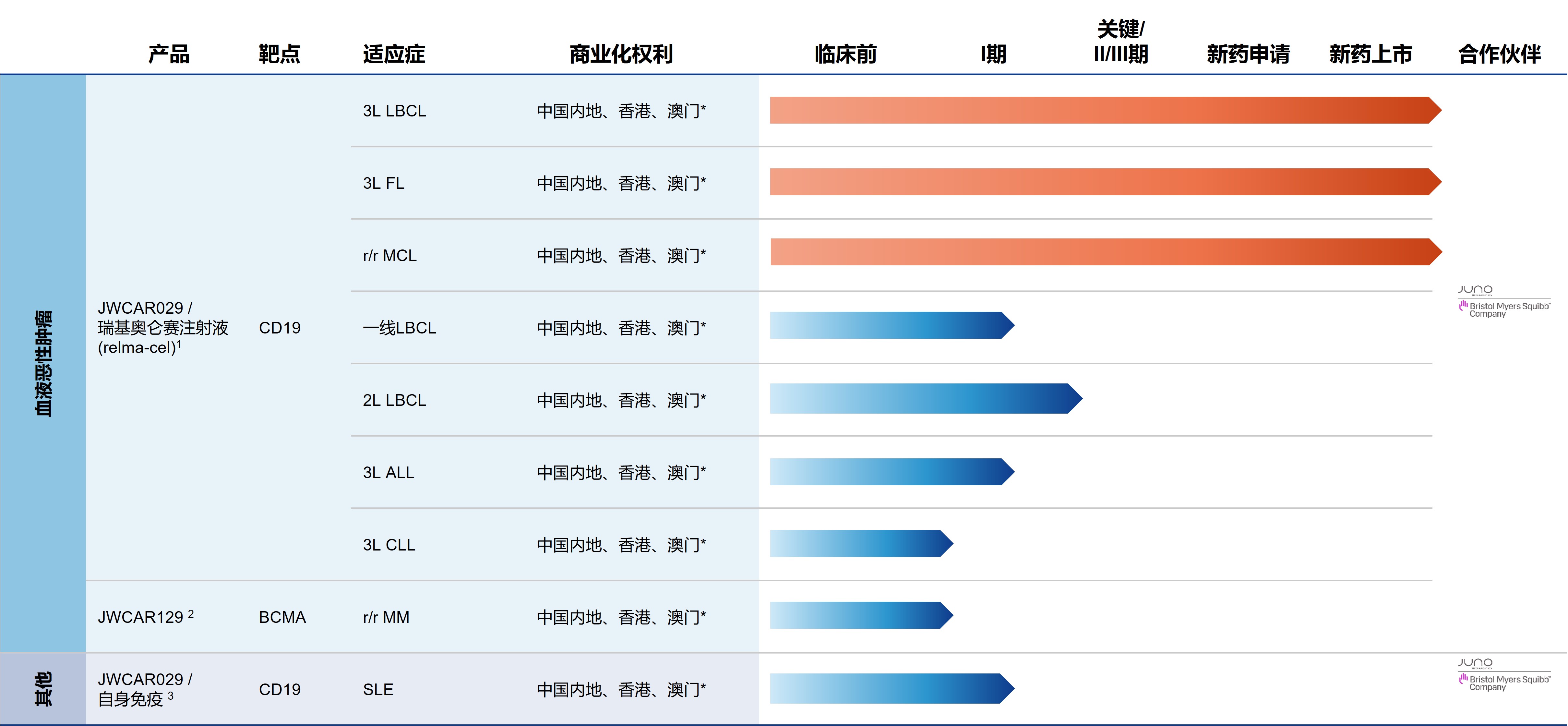 <p>血液肿瘤及自身免疫性疾病管线:扩大适应症范围,使更多患者获益</p>