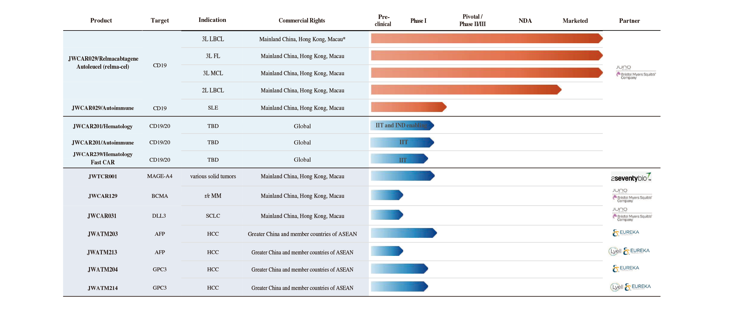 <p>A comprehensive and differentiated cell therapy pipeline</p>